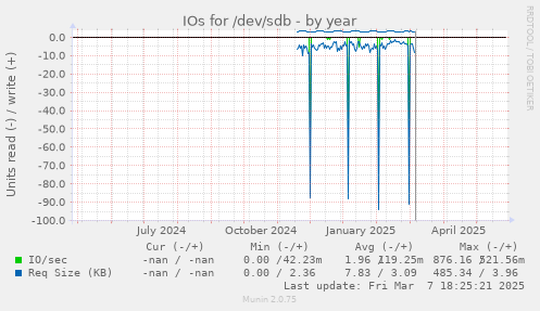 IOs for /dev/sdb