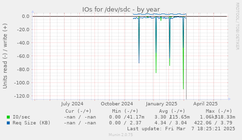 IOs for /dev/sdc