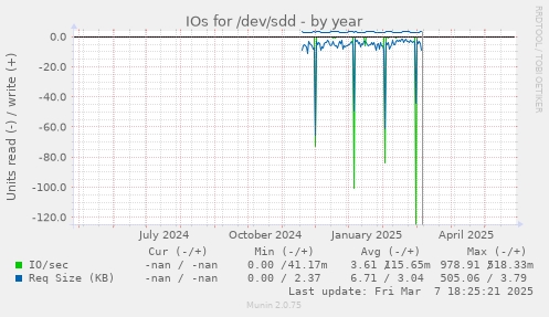 IOs for /dev/sdd