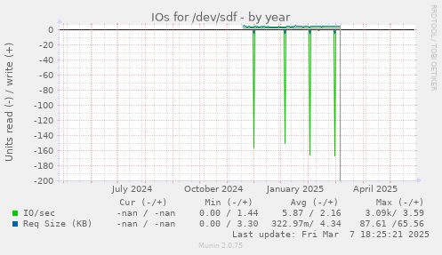 IOs for /dev/sdf