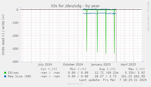 IOs for /dev/sdg