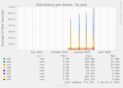Disk latency per device