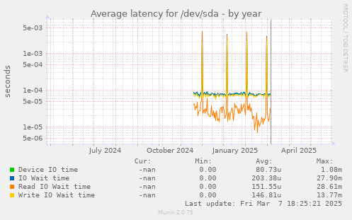 Average latency for /dev/sda