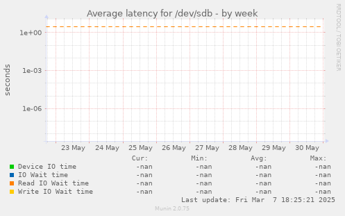 Average latency for /dev/sdb