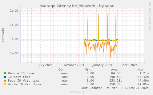 Average latency for /dev/sdb