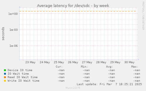 Average latency for /dev/sdc