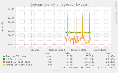 Average latency for /dev/sdc