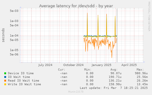 Average latency for /dev/sdd