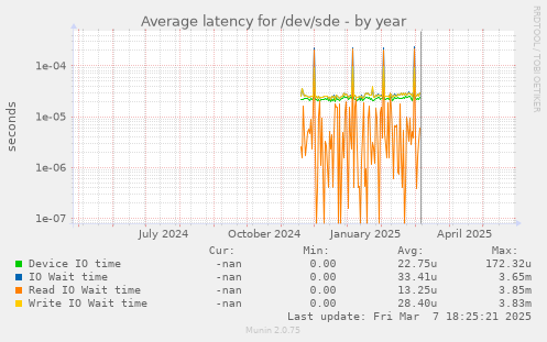 Average latency for /dev/sde