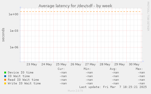 Average latency for /dev/sdf