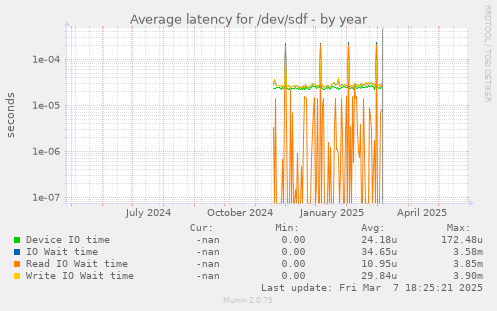 Average latency for /dev/sdf