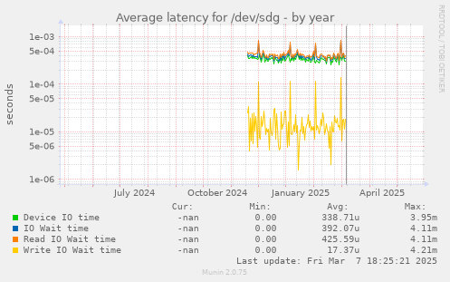 Average latency for /dev/sdg