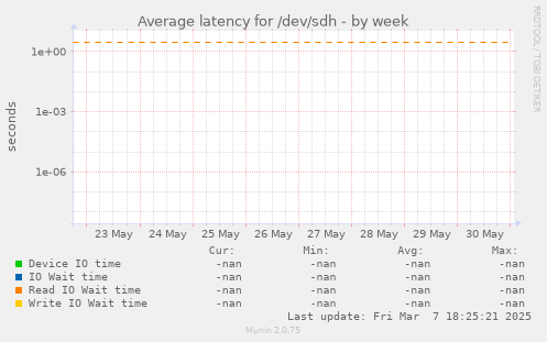 Average latency for /dev/sdh
