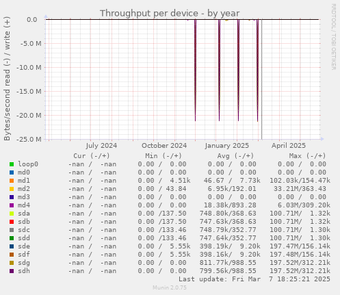 Throughput per device