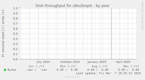 Disk throughput for /dev/loop0