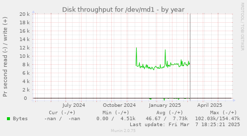 Disk throughput for /dev/md1