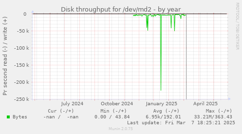 Disk throughput for /dev/md2