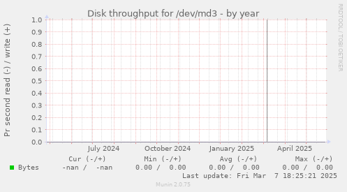 Disk throughput for /dev/md3