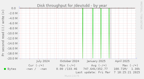 Disk throughput for /dev/sdd