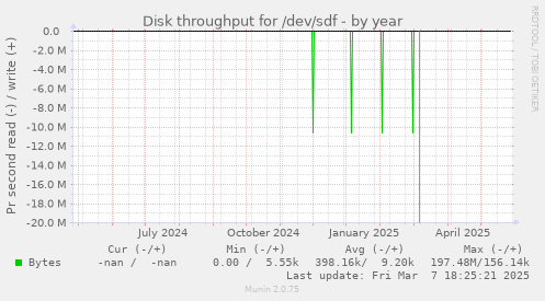 Disk throughput for /dev/sdf
