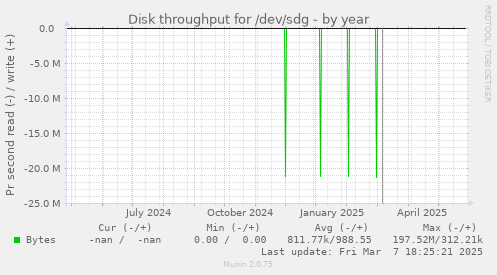 Disk throughput for /dev/sdg
