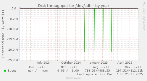 Disk throughput for /dev/sdh
