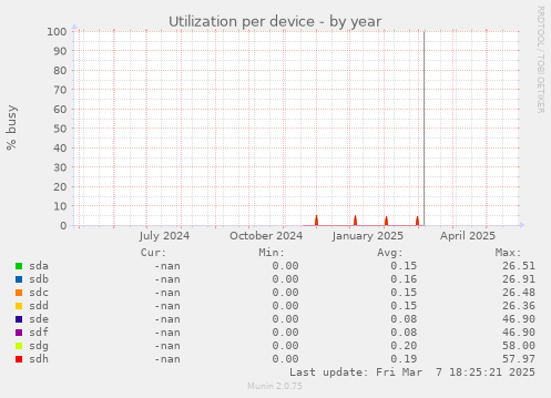 Utilization per device