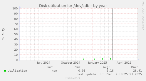 Disk utilization for /dev/sdb