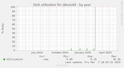 Disk utilization for /dev/sdd
