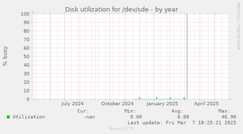 Disk utilization for /dev/sde