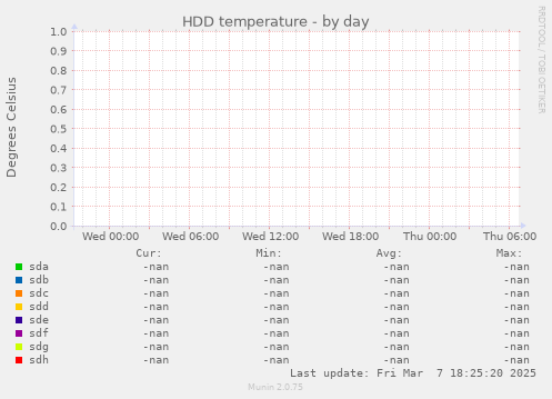 HDD temperature