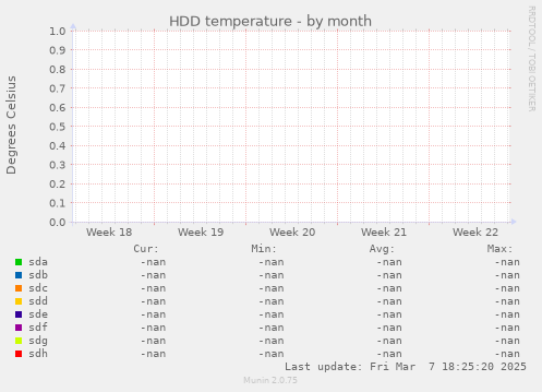 HDD temperature