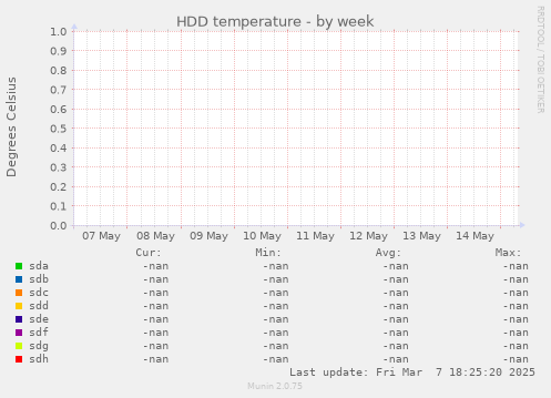 HDD temperature