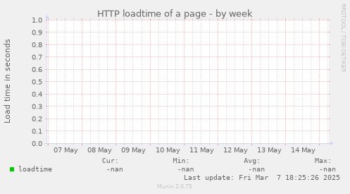 HTTP loadtime of a page