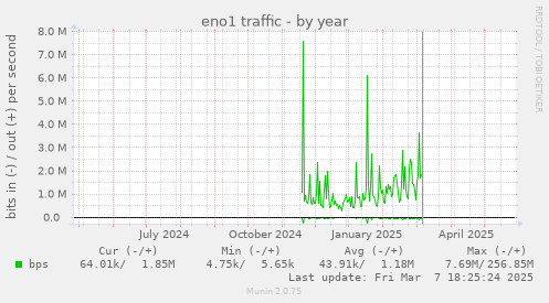 eno1 traffic