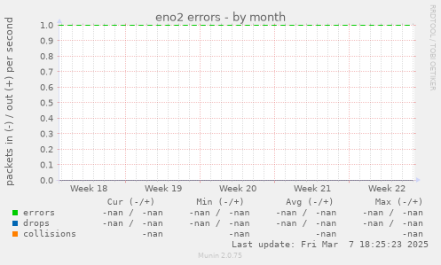 eno2 errors
