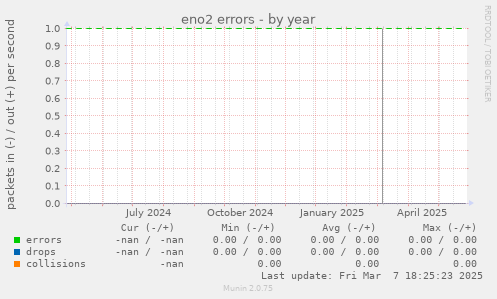 eno2 errors
