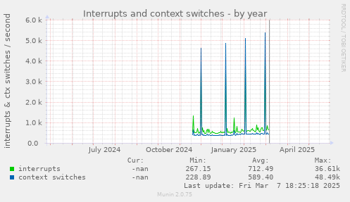 Interrupts and context switches
