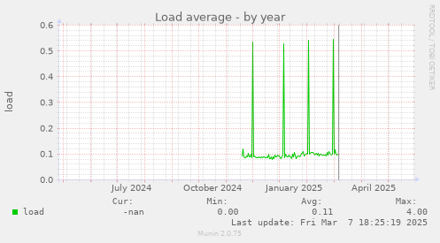 Load average