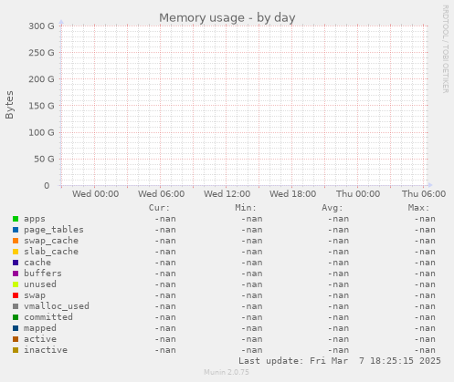 Memory usage