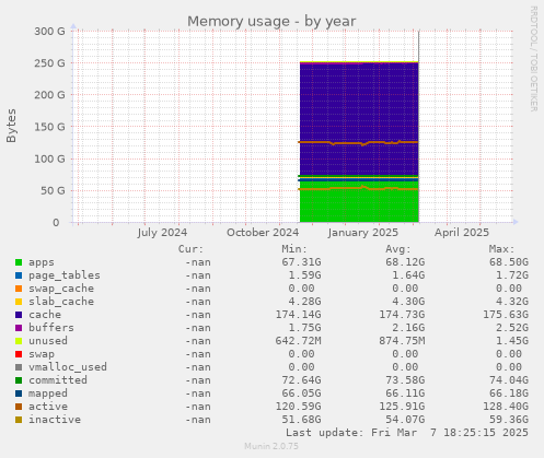 Memory usage