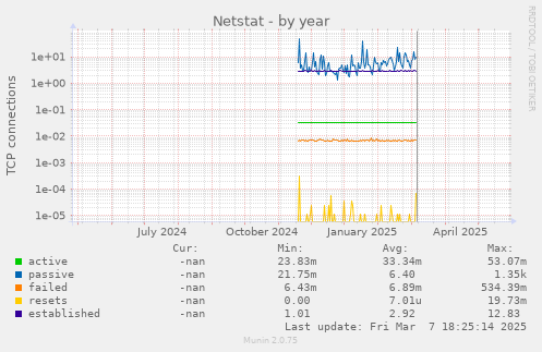 Netstat