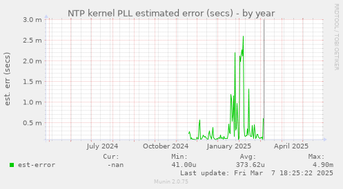 NTP kernel PLL estimated error (secs)