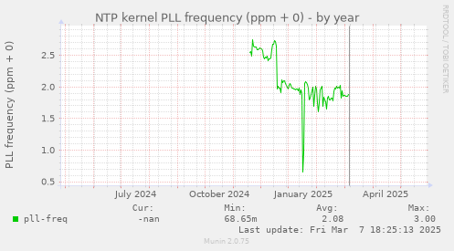 NTP kernel PLL frequency (ppm + 0)