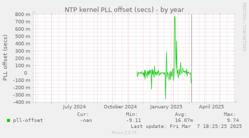 NTP kernel PLL offset (secs)