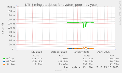 NTP timing statistics for system peer