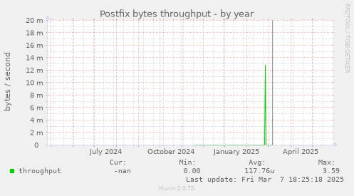 Postfix bytes throughput