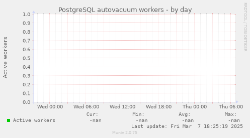 PostgreSQL autovacuum workers