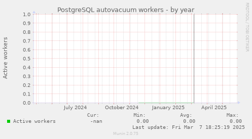 PostgreSQL autovacuum workers