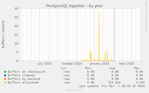 PostgreSQL bgwriter